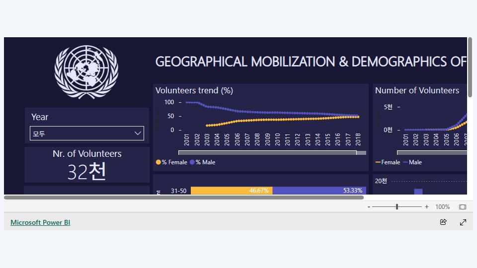 Power BI forums  Galleries  Data Stories Gallery OV UNV Gender Data Challenge - Arta Leli 대표 이미지